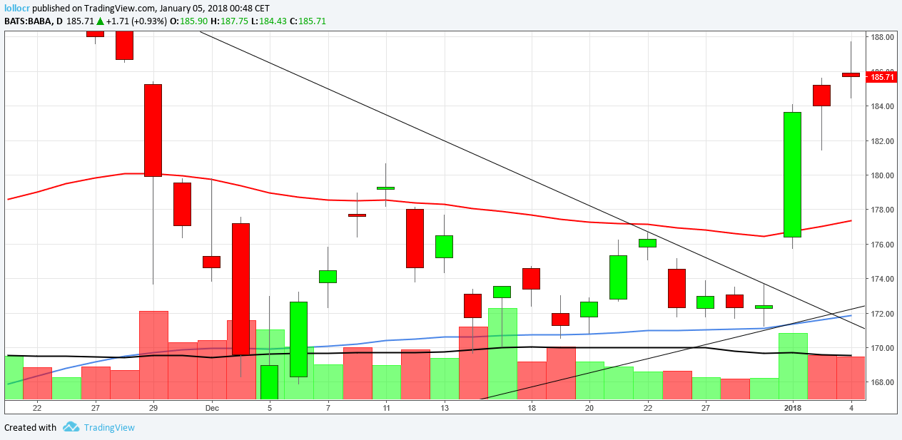 BABA Daily Chart II