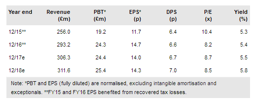 Epwin Group Financials