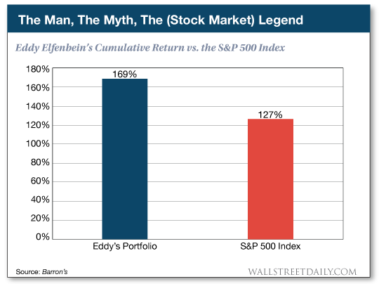 Eddy Elfenbein's Cumulative Return Vs. the S&P 500 Index