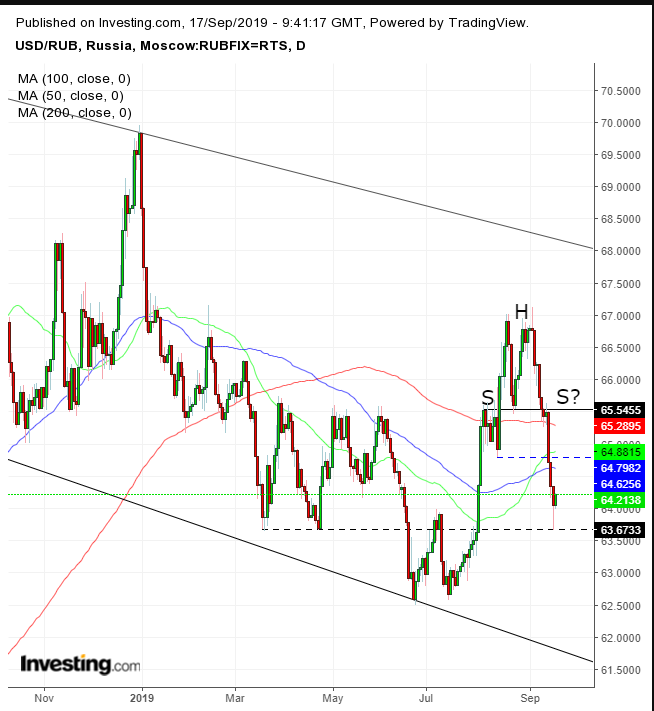 USD/RUB Daily Chart