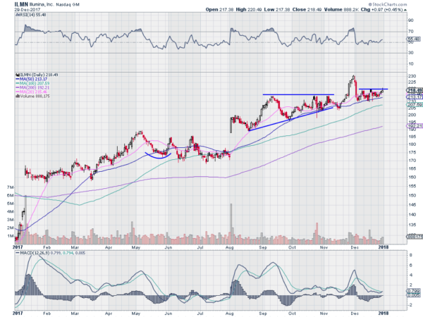 ILMN Daily Chart