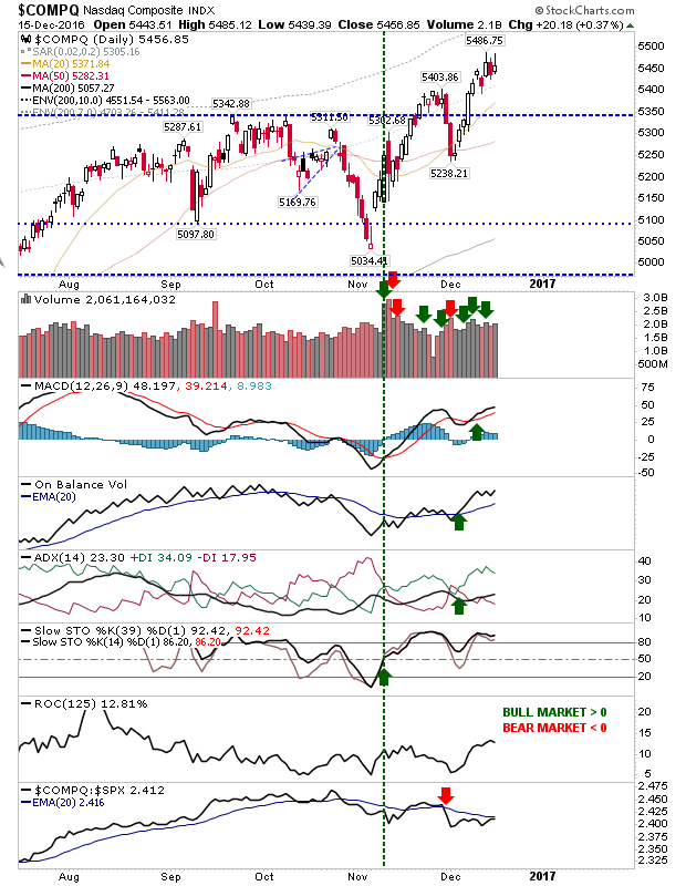 COMPQ Daily Chart