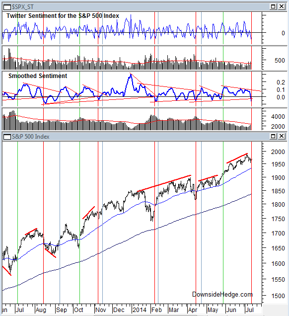 SPX_Sentiment and Price