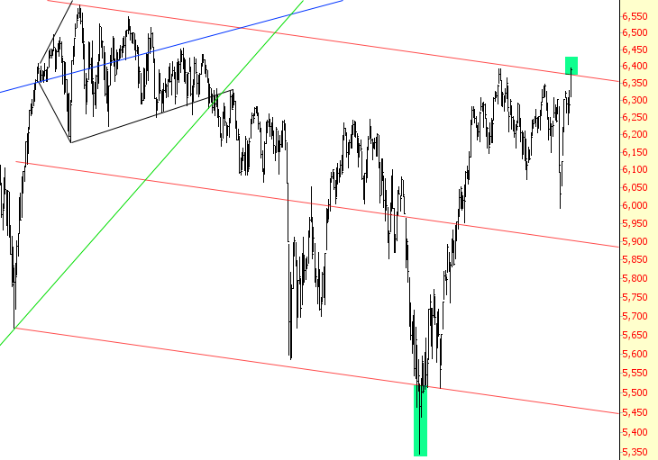 Dow Jones Composite Chart