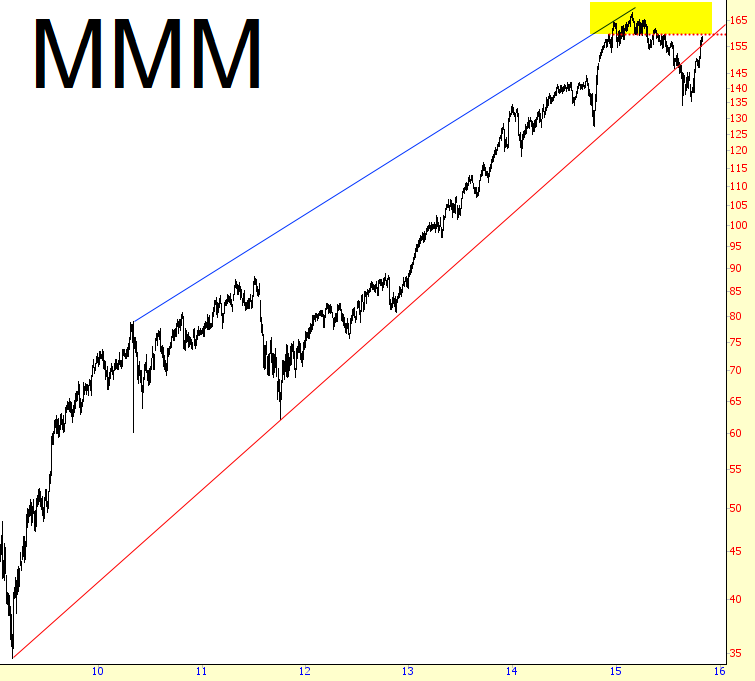 MMM Chart