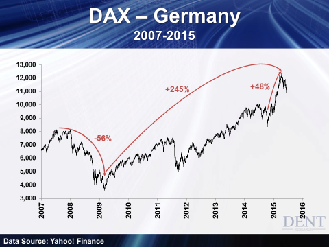 DAX Germany 2007 - 2015