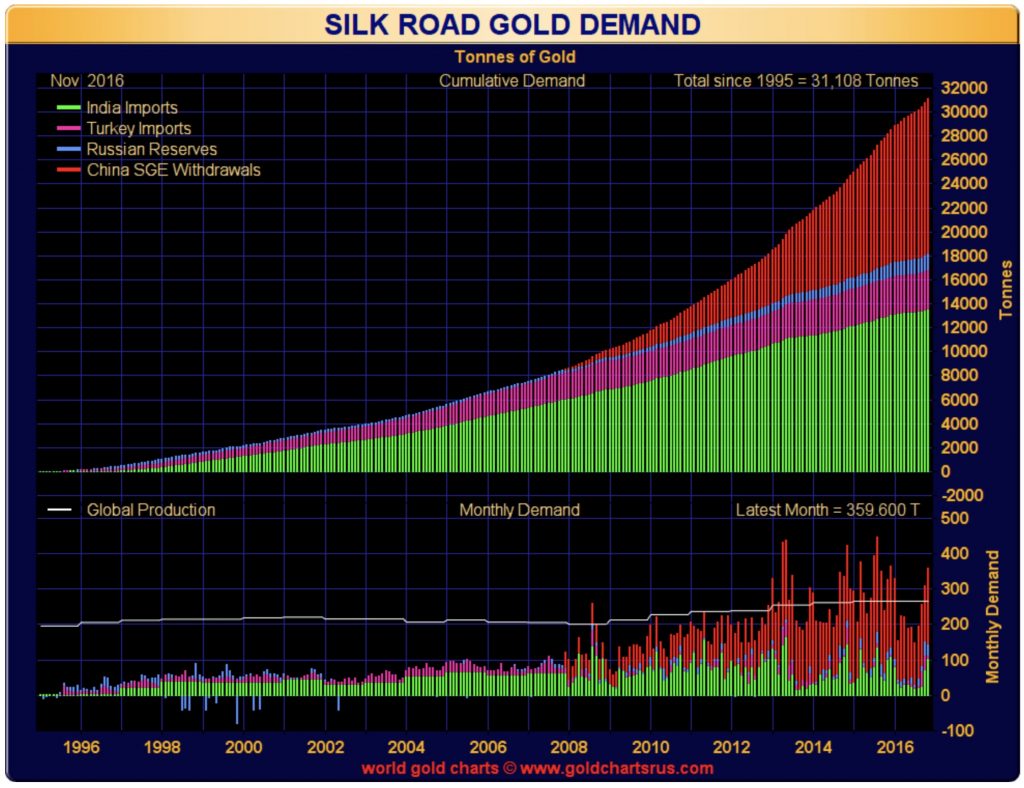 Asian Gold Demand
