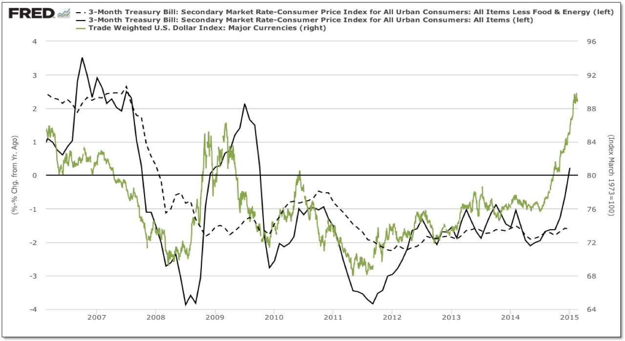 3-M Treasury Yield Less Headline, Core CPI vs USD Index 2007-2015