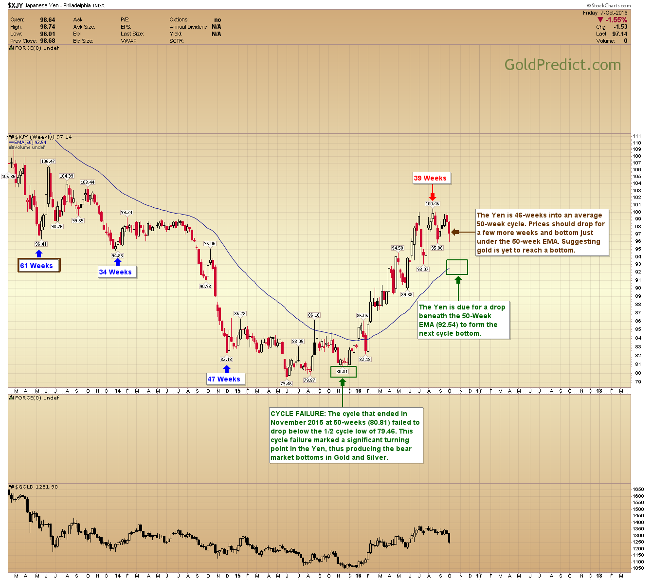 Yen weekly