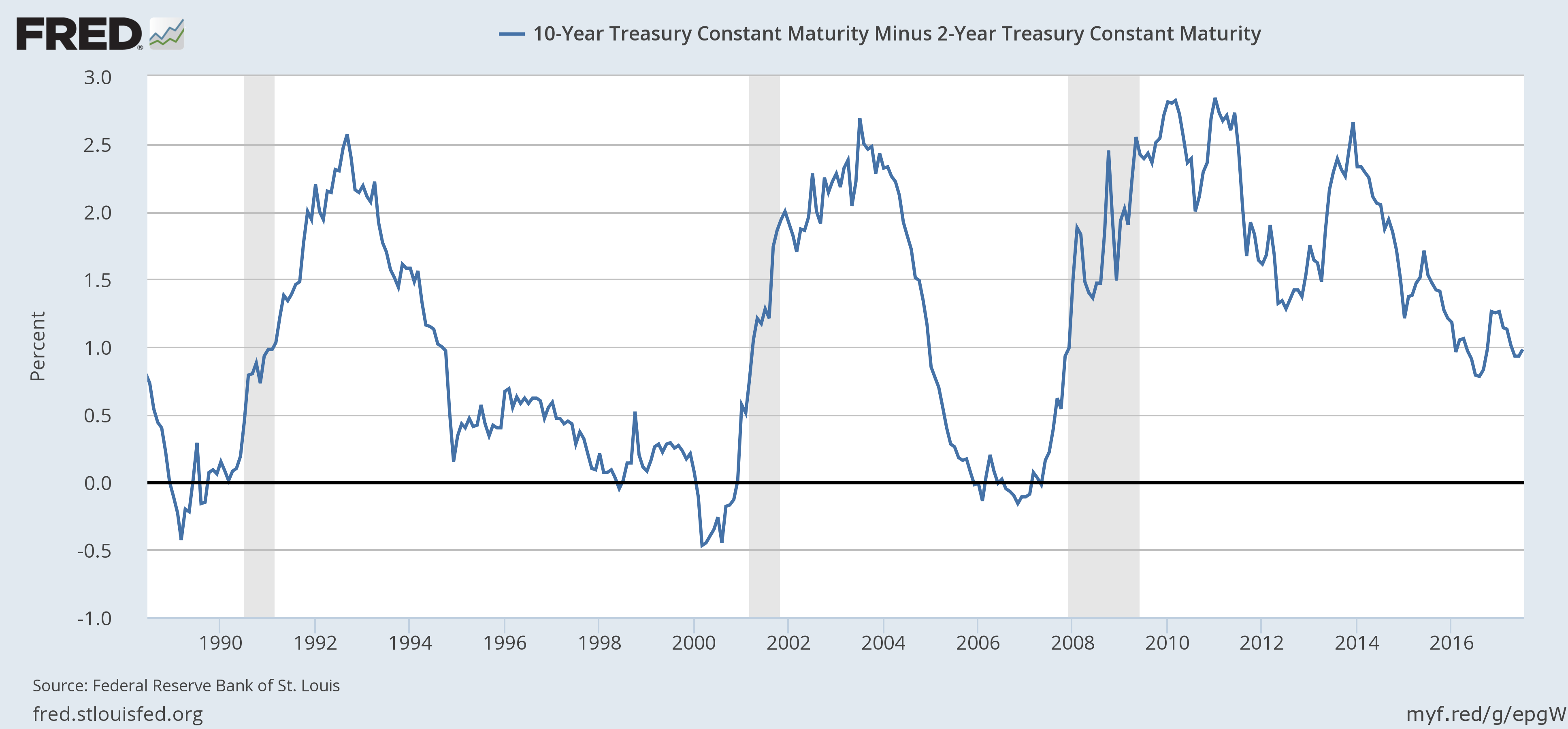 10-Year Treasury Constant Maturity Minus 2-Year Treasury