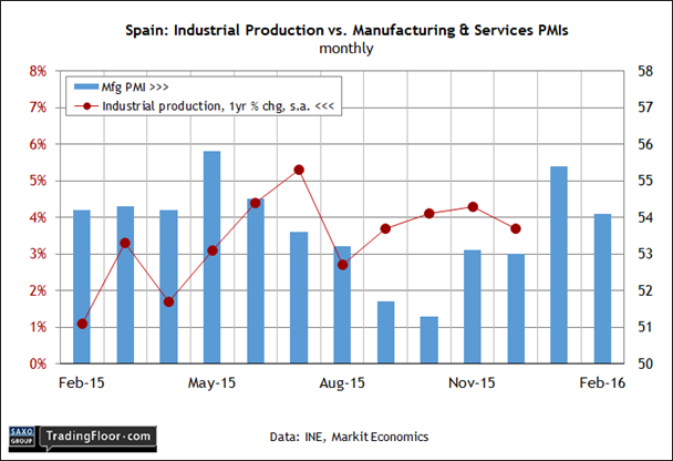 Spain: Industrial Production, Manufacturing and Services