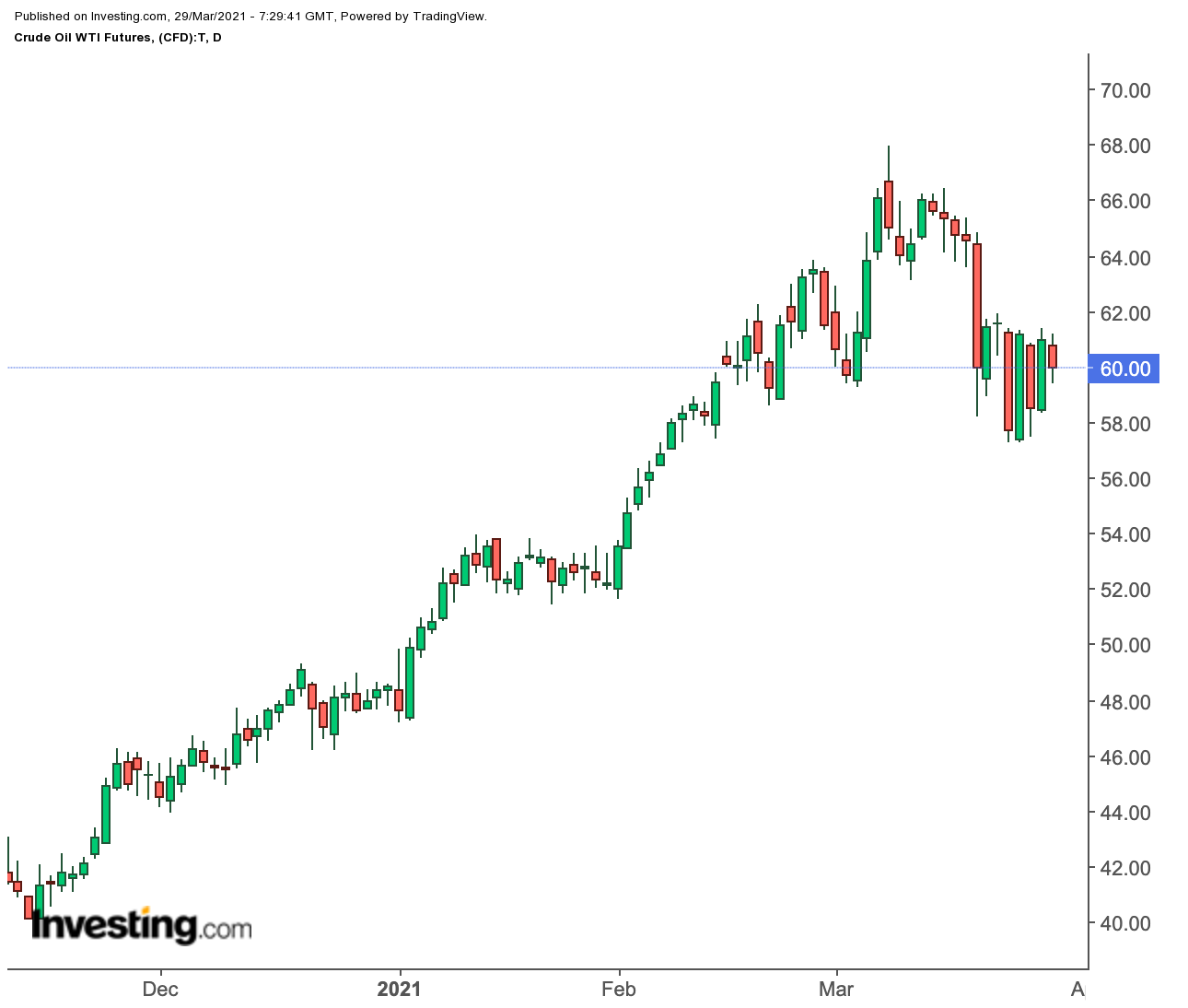 Oil Daily