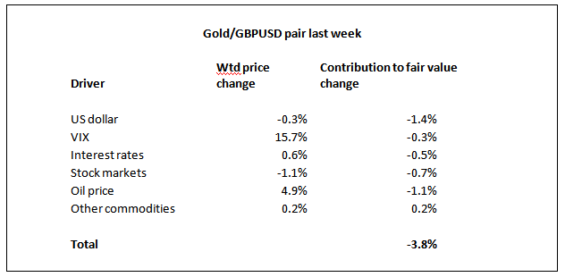 Gold:GBP/USD Pair Last Week