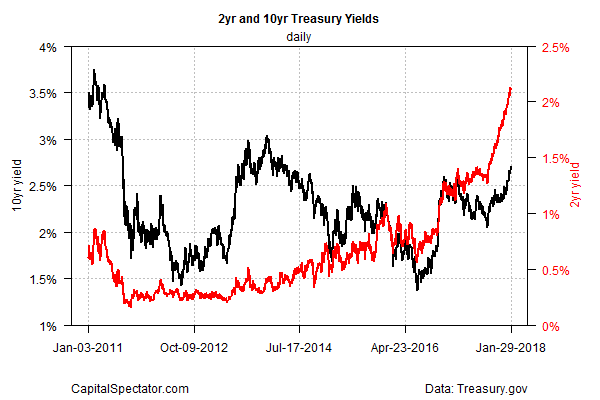 2Yr And 10Yr Treasury Yields