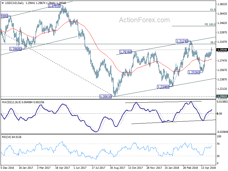 USD/CAD Daily Chart