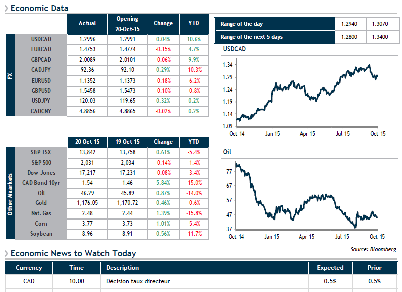 Economic Data