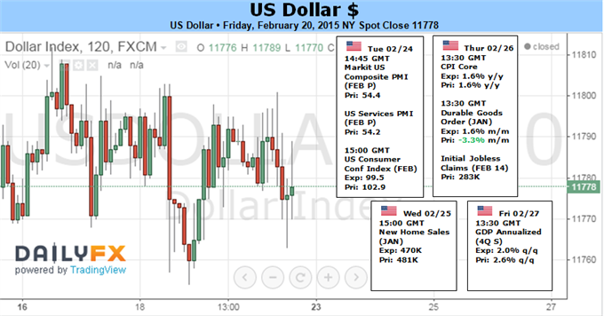 USD Daily