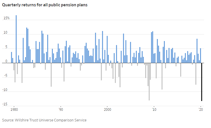 WSJ-Quarterly Returns For All Public Pension Plans