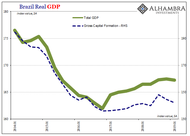 Brazil-GDP-Gross-Capital