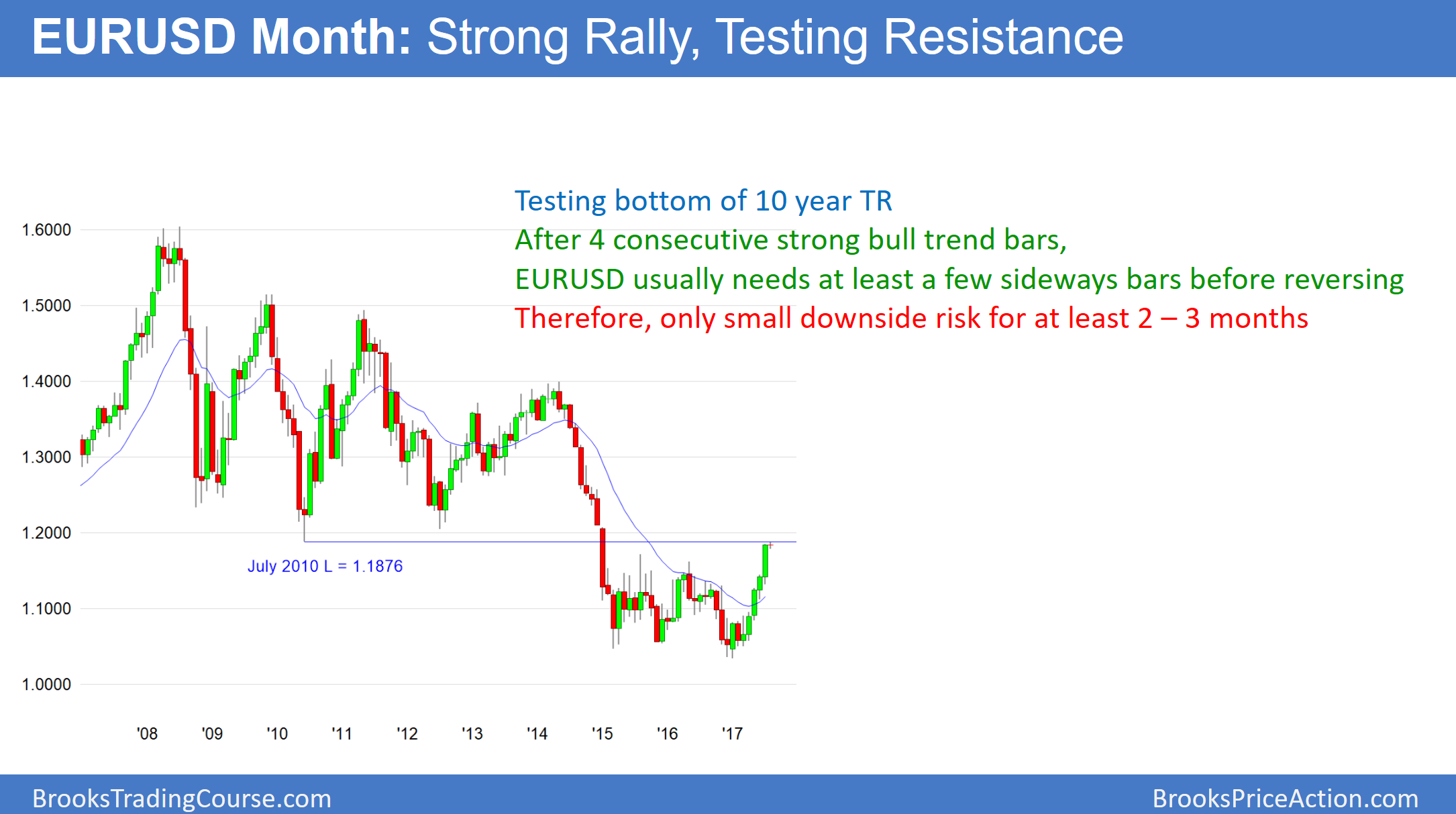 EUR/USD Month : Strong Rally Testing Resistance