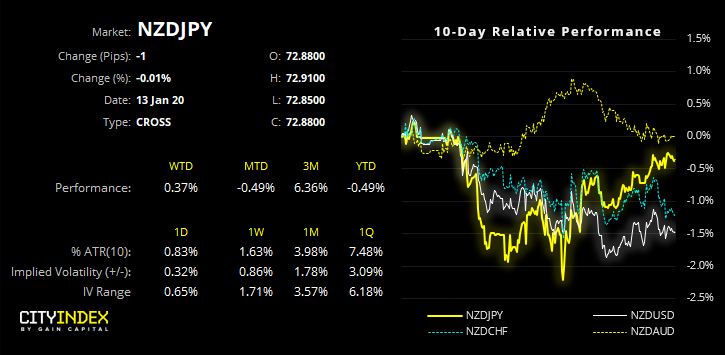 NZDJPY Performance Chart