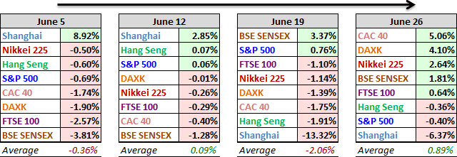 World Markets Past 4 Weeks
