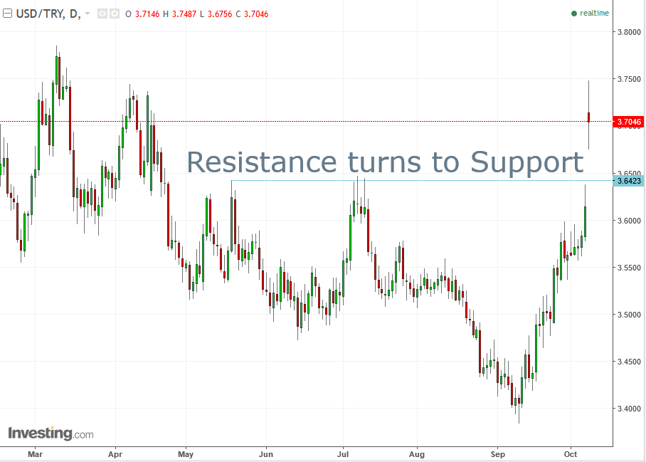 USDTRY Daily