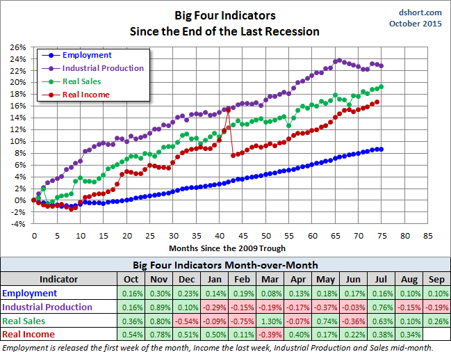 Big Four Indicators