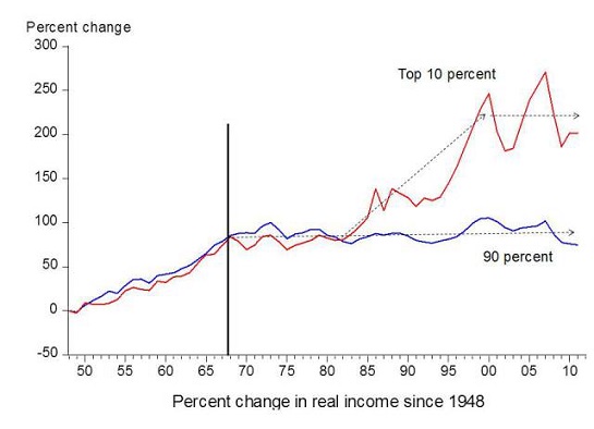 % Change, Real Income since 1948
