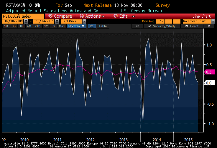 US Core Retail Sales 2009-2015