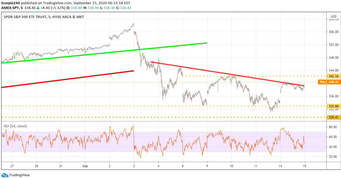 S&P 500 SPDR ETF Chart