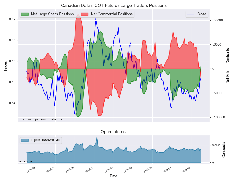 Canadian Dollar COT Futures Large Traders Positions