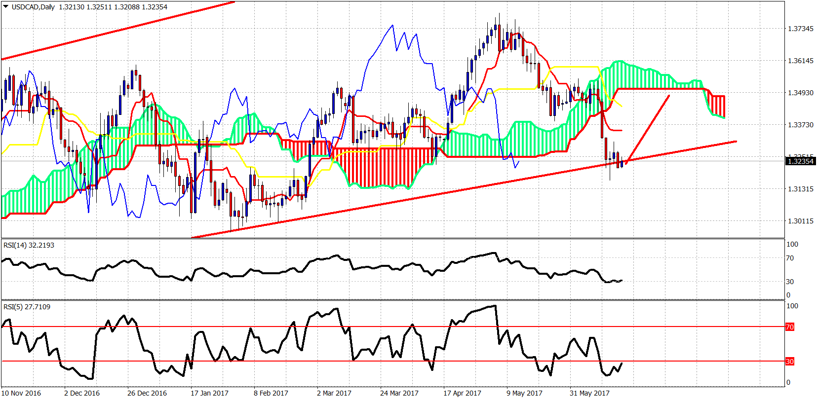 Daily USD/CAD