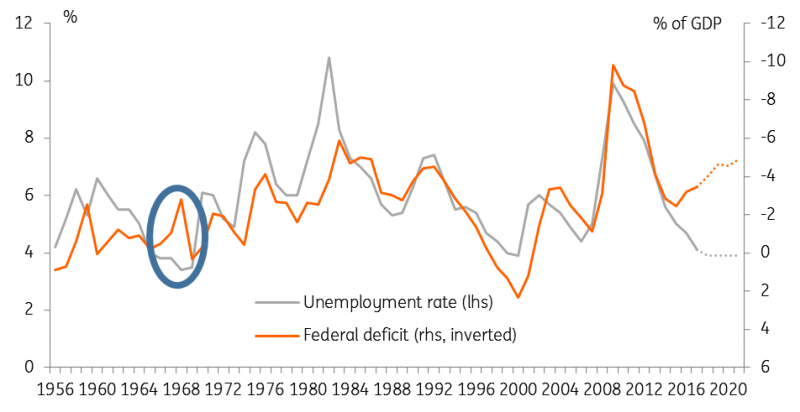 The Federal Deficit And Unemployment 1956-2018