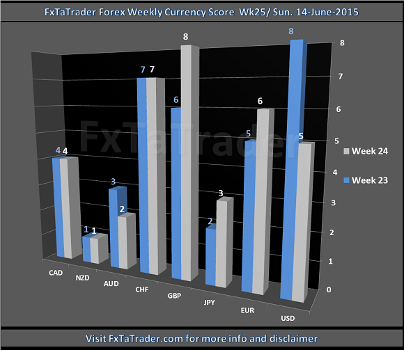 Forex Weekly Currency Score: Week 25