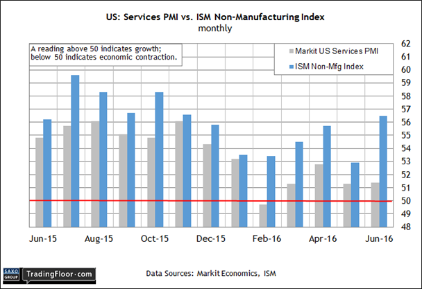 US: Services PMI vs ISM Non-Mfg. Index