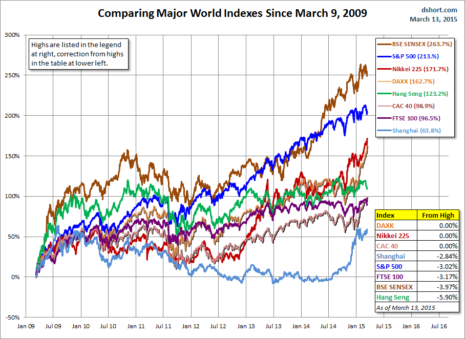 Major World Indexes since March 2009, Compared