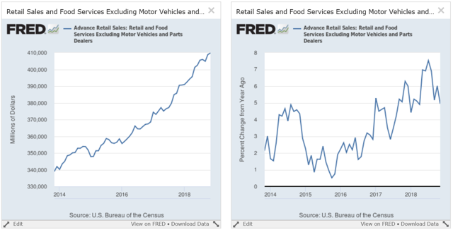 Retail and Food Services Excluding Motor Vehicals And Parts Dealers
