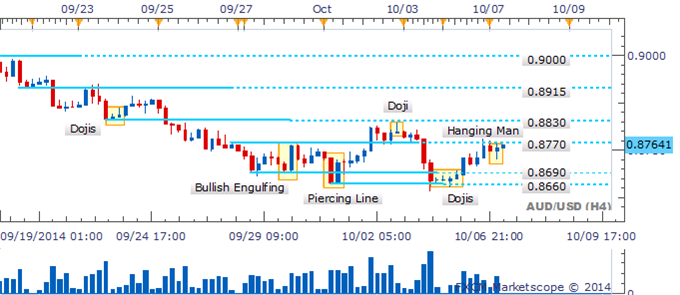 AUD/USD 