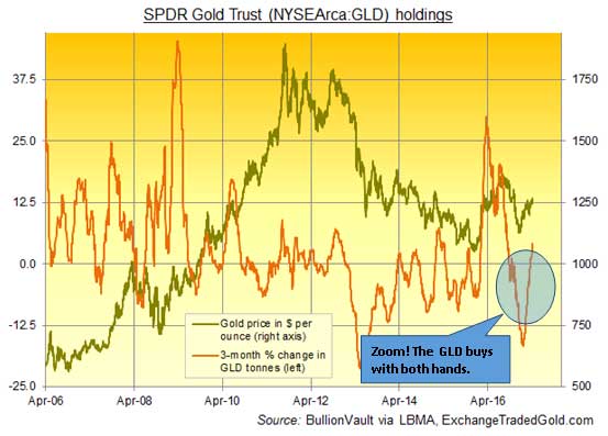 SPDR Gold Shares