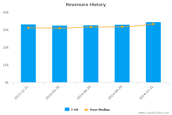 Revenues History  T Vs. Peers