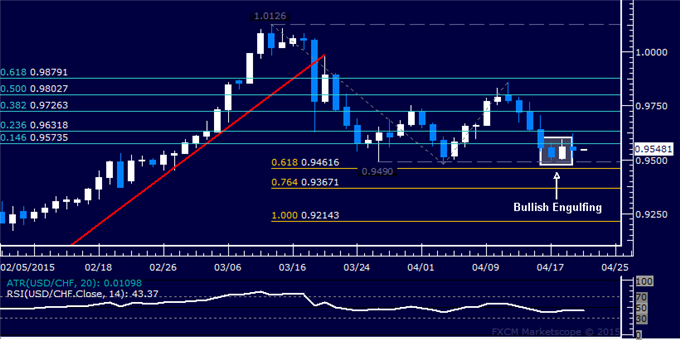 USD/CHF Daily Chart