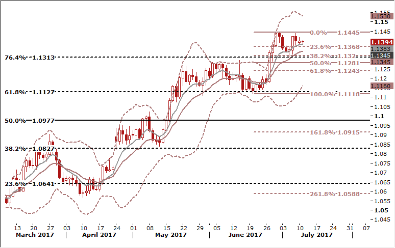 EUR/USD Chart