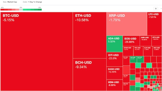 rough day across the board for almost all 100+ cryptocurrencies