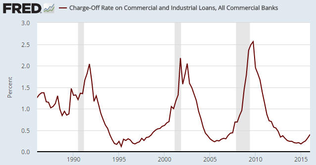 Charge-Off Rate on Commercial and Industrial Loans 