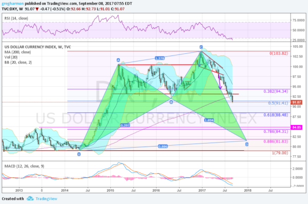 US Dollar Index