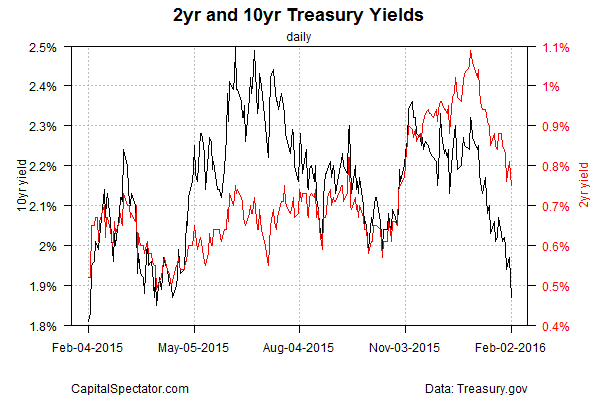 2-Y and 10-Y Yields