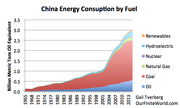 Energy Consumption By Fuel