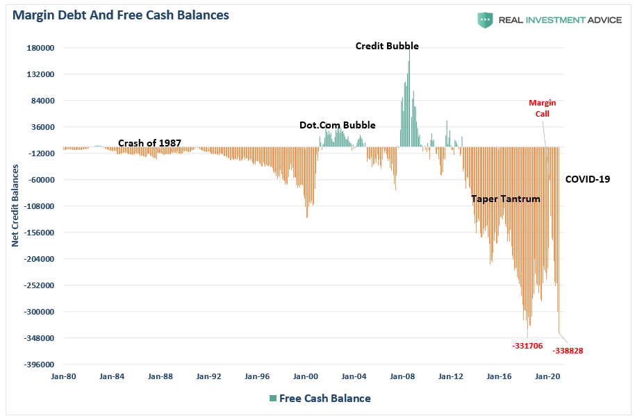 Margin Debt & Free Cash Balances