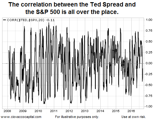 Ted Spread & SPX Correlation